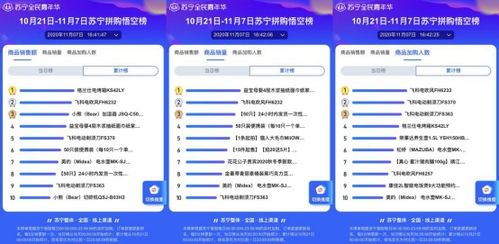 日用小家電成雙十一蘇寧悟空榜“拼”購熱門，品質好貨拼出消費新趨勢